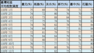 全台110年平均濕度表