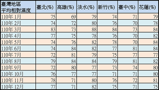 全台110年平均濕度表