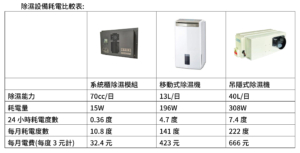 各種除濕設備耗電比較(霉不在家提供)
