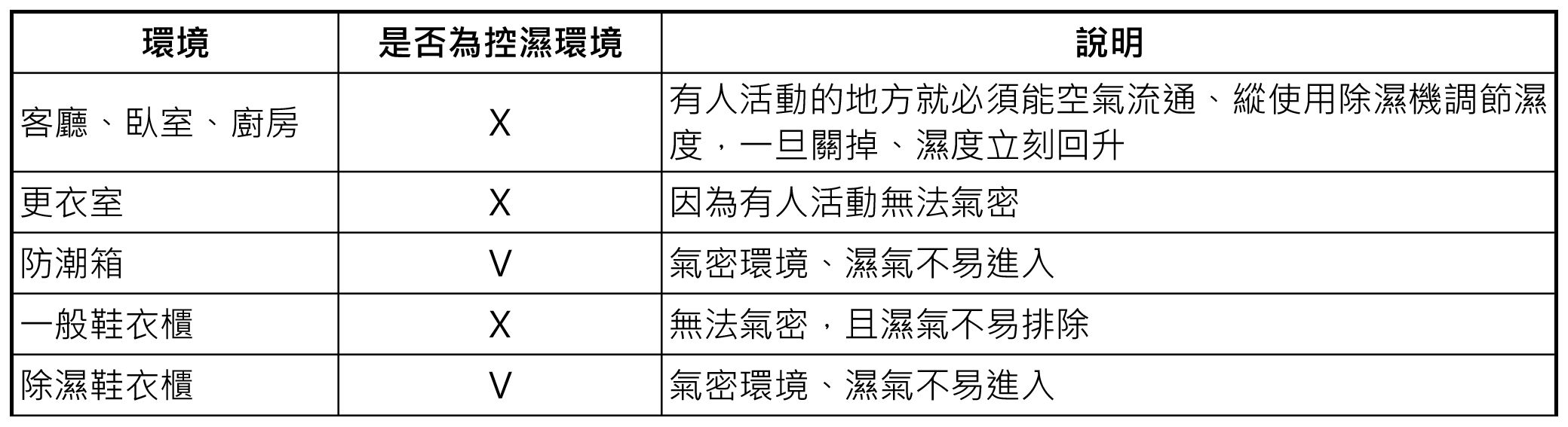 各種除濕設備的使用場所