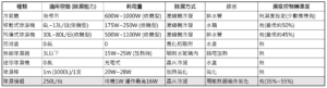 各種除濕設備除濕與耗電量列表(霉不在家提供)