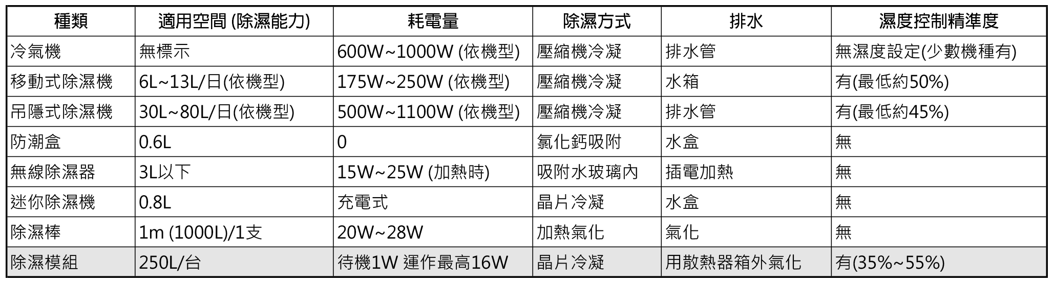 各種除濕設備除濕與耗電量列表(霉不在家提供)