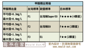 甲醛認證標準列表(霉不在家提供)