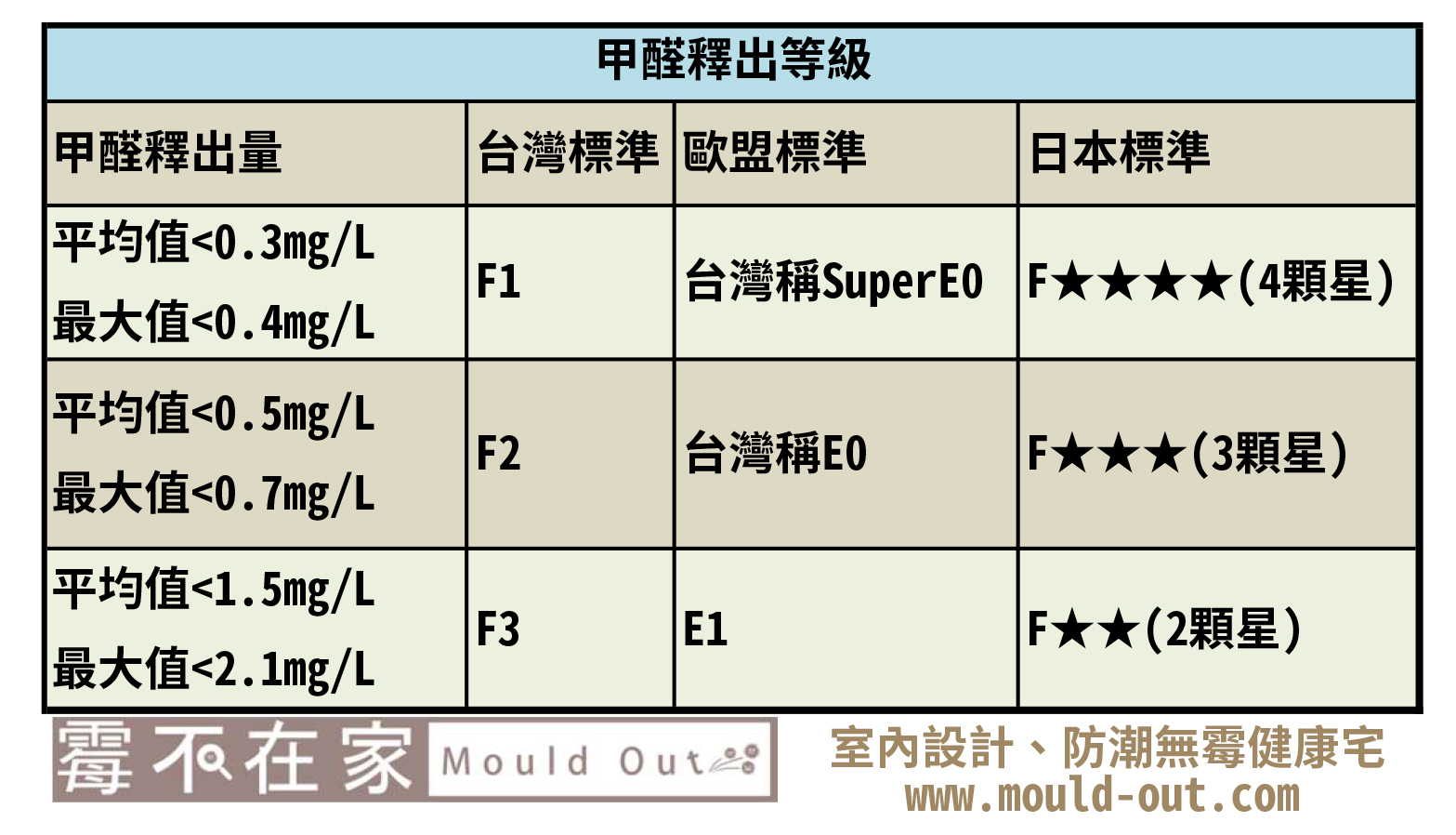 甲醛認證標準列表(霉不在家提供)